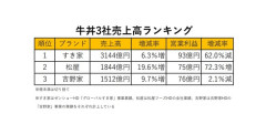 【悲報】吉野家さん、なぜか牛丼界最弱になる