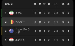 【速報】イラン、強敵ベルギー相手に引き分け！下手したら決勝Rでアメリカと当たる可能性ありｗｗｗｗｗｗ