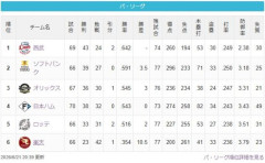 【順位スレ】猫===-鷹===檻公==鴎=/=========-鷲（2026.6.22）