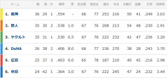 中日ドラゴンズ、4位の横浜まで3ゲーム差に迫るｗｗｗｗｗｗｗｗｗｗｗｗｗｗｗｗｗｗｗｗｗｗｗｗｗｗｗｗｗｗｗｗｗｗｗｗｗｗｗｗｗｗ