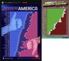 【速報】アメリカ世論調査「日本が一番好き」→アメリカのことが好きな国ランキングの日本の位置に米国人驚愕ｗｗｗ