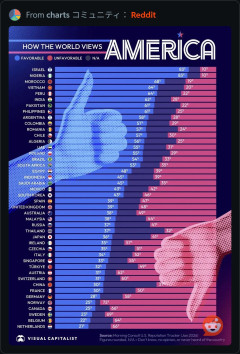 【画像】アメリカのことが好きな国ランキングの日本の位置に米国人驚愕ｗｗｗ