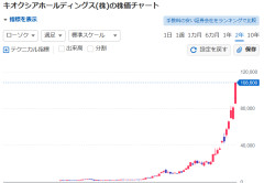 【止まらず】キオクシアの時価総額が一時60兆円超えで日本1位独走 わずか6日間で10兆円上積み※トヨタ43兆円
