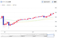 【緊急】ドル円、161.8円