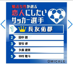 『恋人にしたい日本代表選手』ランキング発表！　5位 中村敬斗、4位 久保建英、3位 堂安律、2位 田中碧、1位は……？