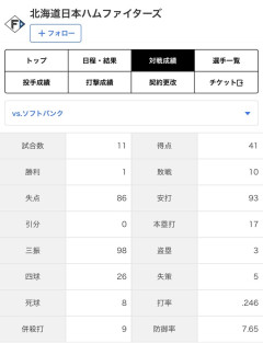 日本ハムファイターズ、対ソフトバンクに1勝10敗←これｗｗｗｗｗｗｗｗｗ
