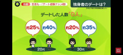 【悲報】「デート経験ゼロ」20代女性は25%←うん　20代男性は40%←これ😹