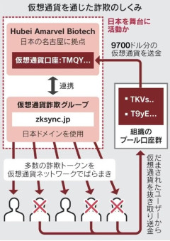 中国フェンタニル組織、日本拠点で仮想通貨詐欺か　資金洗浄の疑い [6/22]