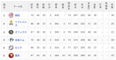 【6/22】パ・リーグ順位表｜吉井監督おめでとうございます…日ハムの現在順位がこちら