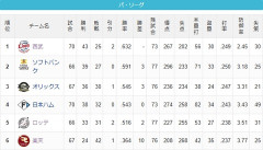 千葉ロッテマリーンズ貯金2←やるやん 5位←？？？？？