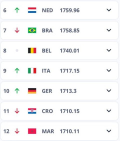 【悲報】イタリアさんのFIFAレート(14位)、W杯期間中は変動なし！