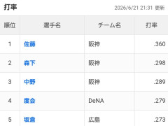 3割打者、佐藤(.360)とレイエス(.331)の2人だけになる…