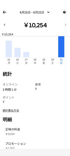 Uber配達員（プロ）のぼく、2時間で一万円稼いでしまうwww