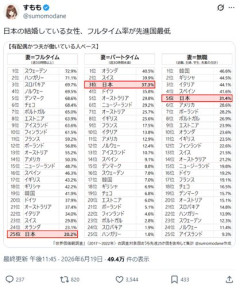 【悲報】日本の女さん、働かないのに家事も男にやらせようとしてしまうｗｗｗｗｗｗｗｗｗｗ