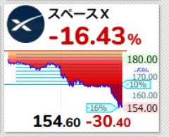 スペースX(SPCX)の株価が16.4%下落して154.60ドルに 220ドル以上でJC奴ｗｗｗｗｗ