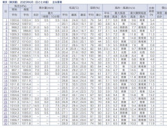 【速報】6月、ほぼ30℃を超える事なく終わりそう