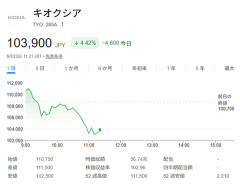 【株価】キオクシアの時価総額、一時60兆円超え　6日間で10兆円上積み