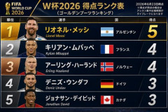 【衝撃】ハーランドさん、W杯初出場で2戦連続2発を決めてしまう