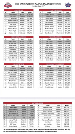 【悲報】MLB野手WAR1位のピート・クロウ＝アームストロング（PCA）さん、オールスター投票で外野手14位