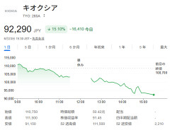 【相場】キオクシアが15%超下落　日経平均も7万円割れ