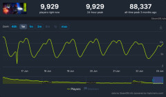 Marathon、Steam同接の過去24時間ピークが1万人割れ