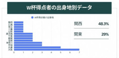 【困惑】W杯全得点の出身地別ランク、大阪1位で東京ゼロ・・・・・・・・・