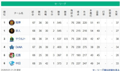 【セ順位】虎兎-燕-==//-======星鯉==竜【6/23】