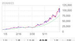 【訃報】キオクシア、11万円から9万2千円に歴史的大暴落