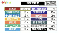 【悲報】政党支持率、自民党とその他のザコみたいになるｗｗｗｗｗｗｗｗｗｗｗｗｗｗｗｗ