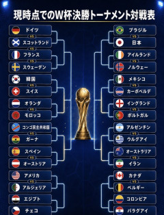 【悲報】現時点でのW杯トーナメント表がこちらｗｗｗｗｗｗｗｗ