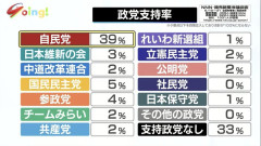 【悲報】政党支持率、自民党とその他のザコみたいになる