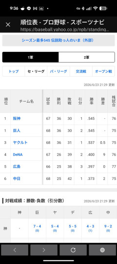 中日ドラゴンズ(借金17)、4位まで2ゲーム差