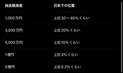 【悲報】貯金1000万、現実世界では上位3%だったｗｗｗｗｗｗｗｗｗｗ