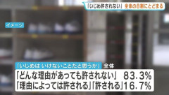 熊本県の小中高生「イジメは許される」16.8％が回答