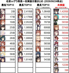 【ウマ娘】タイトルホルダー記録更新ならず…。←「無理だって！！」