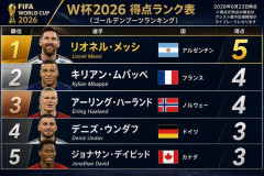 メッシ（39） ワールドカップ5得点←これ