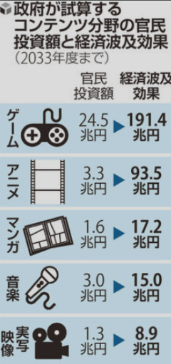 日本政府「ゲーム・アニメ等日本文化の海外展開に34兆円投入だ！！！」