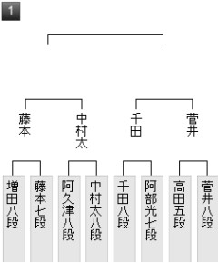 【王将戦】菅井竜也八段が千田翔太八段に勝ち、二次予選決勝進出