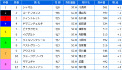 【さきたま杯】ロードフォンス＆横山和生騎手がｷﾀ━━━━(ﾟ∀ﾟ)━━━━!!