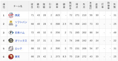【6/24】パ・リーグ順位表｜3位浮上…日ハムの現在順位がこちら