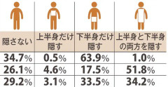 【悲報】Z世代男子、銭湯で「下半身を隠す」63.9％