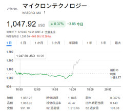 マイクロン決算は大幅増収増益　コンセンサスを大きく上回り株価は時間外で急騰中