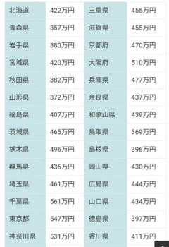 【悲報】年収350万「生活苦しい！税金を下げろ！」←わかる、年収800万「俺たちも苦しいんだ！」←これ