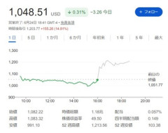 マイクロンの2026年3～5月決算､純利益15倍 株価は時間外で大幅上昇