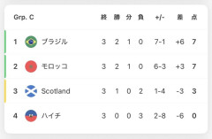 【速報】日本と決勝トーナメント相手がこちら！1位通過の場合モロッコと対戦へ