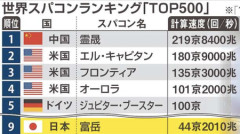 【悲報】日本さん、スパコンも負ける