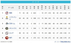 日本ハムファイターズ首位西武まで4.5ゲーム差wwwwwwwwww