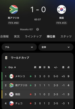 【超速報】 韓国、南アフリカに逝く！！予選敗退決定かｗｗｗｗｗｗｗｗｗ