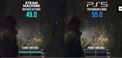 【悲報】20万円のSteam Machineさん、5万円のPS5に性能対決でボロ負けしてしまうwww