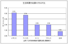 【悲報】日本ほど弱者に優しい国ってなくね？？？